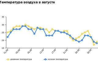 Какая погода в крыму в августе: температура воды, отзывы, в начале, в конце месяца