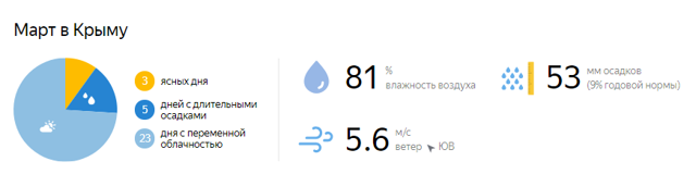 Какая погода в Крыму в марте: в начале, конце месяца, отзывы