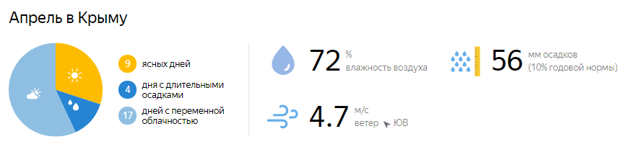 Какая погода в Крыму в апреле: в начале, в конце месяца, отзывы