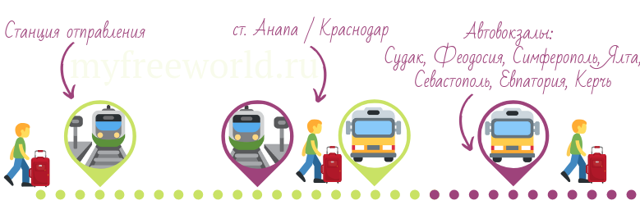 Как добраться до Крыма: на поезде, машине, самолете, автобусе, по морю