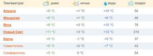 Какая погода в Крыму в декабре: в начале, в конце, по регионам