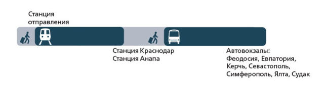 Как добраться до Крыма: на поезде, машине, самолете, автобусе, по морю